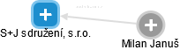 S+J sdružení, s.r.o. - náhled vizuálního zobrazení vztahů obchodního rejstříku