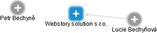 Webstory solution s.r.o. - náhled vizuálního zobrazení vztahů obchodního rejstříku