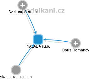 NALADA s.r.o. - náhled vizuálního zobrazení vztahů obchodního rejstříku