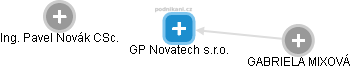 GP Novatech s.r.o. - náhled vizuálního zobrazení vztahů obchodního rejstříku