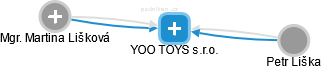 YOO TOYS s.r.o. - náhled vizuálního zobrazení vztahů obchodního rejstříku