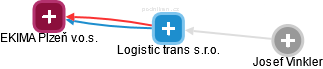 Logistic trans s.r.o. - náhled vizuálního zobrazení vztahů obchodního rejstříku