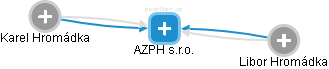 AZPH s.r.o. - náhled vizuálního zobrazení vztahů obchodního rejstříku