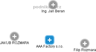 AAA Factory s.r.o. - náhled vizuálního zobrazení vztahů obchodního rejstříku
