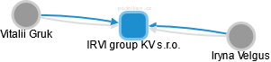 IRVI group KV s.r.o. - náhled vizuálního zobrazení vztahů obchodního rejstříku