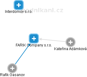 FARIK Company s.r.o. - náhled vizuálního zobrazení vztahů obchodního rejstříku