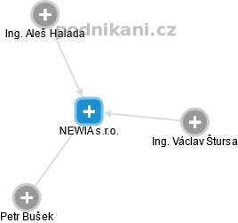NEWIA s.r.o. - náhled vizuálního zobrazení vztahů obchodního rejstříku