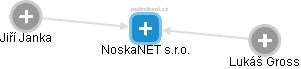 NoskaNET s.r.o. - náhled vizuálního zobrazení vztahů obchodního rejstříku