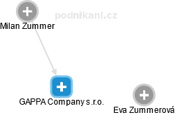 GAPPA Company s.r.o. - náhled vizuálního zobrazení vztahů obchodního rejstříku