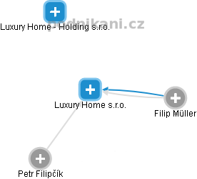 Luxury Home s.r.o. - náhled vizuálního zobrazení vztahů obchodního rejstříku