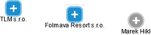 Folmava Resort s.r.o. - náhled vizuálního zobrazení vztahů obchodního rejstříku