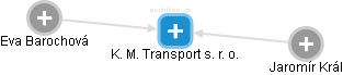 K. M. Transport s. r. o. - náhled vizuálního zobrazení vztahů obchodního rejstříku