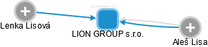 LION GROUP s.r.o. - náhled vizuálního zobrazení vztahů obchodního rejstříku