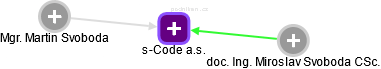 s-Code a.s. - náhled vizuálního zobrazení vztahů obchodního rejstříku