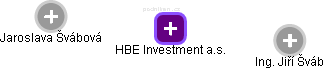 HBE Investment a.s. - náhled vizuálního zobrazení vztahů obchodního rejstříku