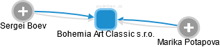 Bohemia Art Classic s.r.o. - náhled vizuálního zobrazení vztahů obchodního rejstříku