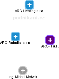 ARC-Robotics s.r.o. - náhled vizuálního zobrazení vztahů obchodního rejstříku