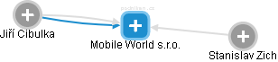 Mobile World s.r.o. - náhled vizuálního zobrazení vztahů obchodního rejstříku