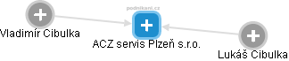 ACZ servis Plzeň s.r.o. - náhled vizuálního zobrazení vztahů obchodního rejstříku