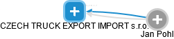 CZECH TRUCK EXPORT IMPORT s.r.o. - náhled vizuálního zobrazení vztahů obchodního rejstříku