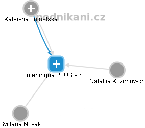 Interlingua PLUS s.r.o. - náhled vizuálního zobrazení vztahů obchodního rejstříku