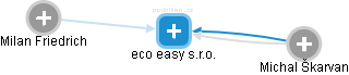 eco easy s.r.o. - náhled vizuálního zobrazení vztahů obchodního rejstříku