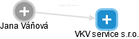VKV service s.r.o. - náhled vizuálního zobrazení vztahů obchodního rejstříku