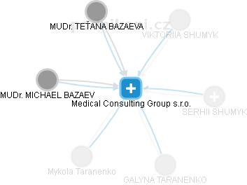 Medical Consulting Group s.r.o. - náhled vizuálního zobrazení vztahů obchodního rejstříku