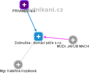 Dobruška - domácí péče s.r.o. - náhled vizuálního zobrazení vztahů obchodního rejstříku