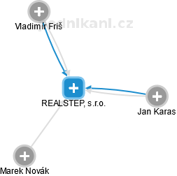 REALSTEP, s.r.o. - náhled vizuálního zobrazení vztahů obchodního rejstříku