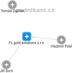 FL gold solutions s.r.o. - náhled vizuálního zobrazení vztahů obchodního rejstříku