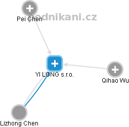 YI LONG s.r.o. - náhled vizuálního zobrazení vztahů obchodního rejstříku