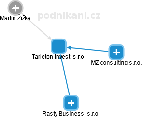 Tarleton Invest, s.r.o. - náhled vizuálního zobrazení vztahů obchodního rejstříku