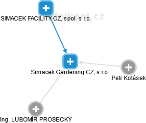 Simacek Gardening CZ, s.r.o. - náhled vizuálního zobrazení vztahů obchodního rejstříku