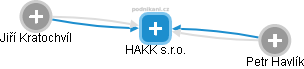 HAKK s.r.o. - náhled vizuálního zobrazení vztahů obchodního rejstříku