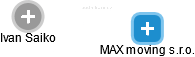 MAX moving s.r.o. - náhled vizuálního zobrazení vztahů obchodního rejstříku