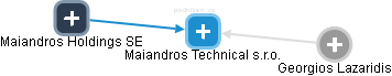 Maiandros Technical s.r.o. - náhled vizuálního zobrazení vztahů obchodního rejstříku