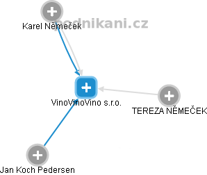 VinoVinoVino s.r.o. - náhled vizuálního zobrazení vztahů obchodního rejstříku