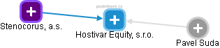 Hostivar Equity, s.r.o. - náhled vizuálního zobrazení vztahů obchodního rejstříku
