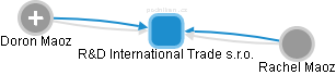 R&D International Trade s.r.o. - náhled vizuálního zobrazení vztahů obchodního rejstříku