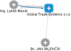 Global Trade Systems s.r.o. - náhled vizuálního zobrazení vztahů obchodního rejstříku