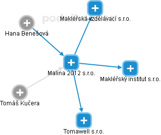 Malina 2012 s.r.o. - náhled vizuálního zobrazení vztahů obchodního rejstříku