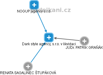 Dark style agency, s.r.o. v likvidaci - náhled vizuálního zobrazení vztahů obchodního rejstříku