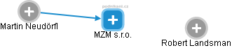MZM s.r.o. - náhled vizuálního zobrazení vztahů obchodního rejstříku