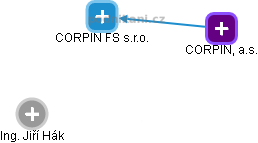 CORPIN FS s.r.o. - náhled vizuálního zobrazení vztahů obchodního rejstříku