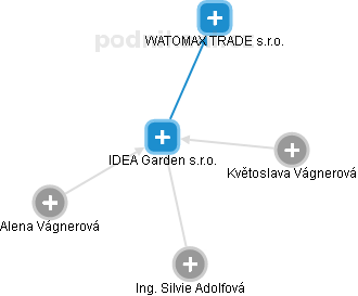 IDEA Garden s.r.o. - náhled vizuálního zobrazení vztahů obchodního rejstříku