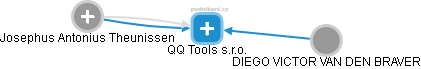 QQ Tools s.r.o. - náhled vizuálního zobrazení vztahů obchodního rejstříku