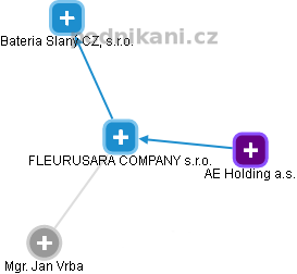 FLEURUSARA COMPANY s.r.o. - náhled vizuálního zobrazení vztahů obchodního rejstříku