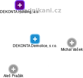 DEKONTA Demolice, s.r.o. - náhled vizuálního zobrazení vztahů obchodního rejstříku
