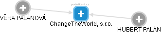 ChangeTheWorld, s.r.o. - náhled vizuálního zobrazení vztahů obchodního rejstříku